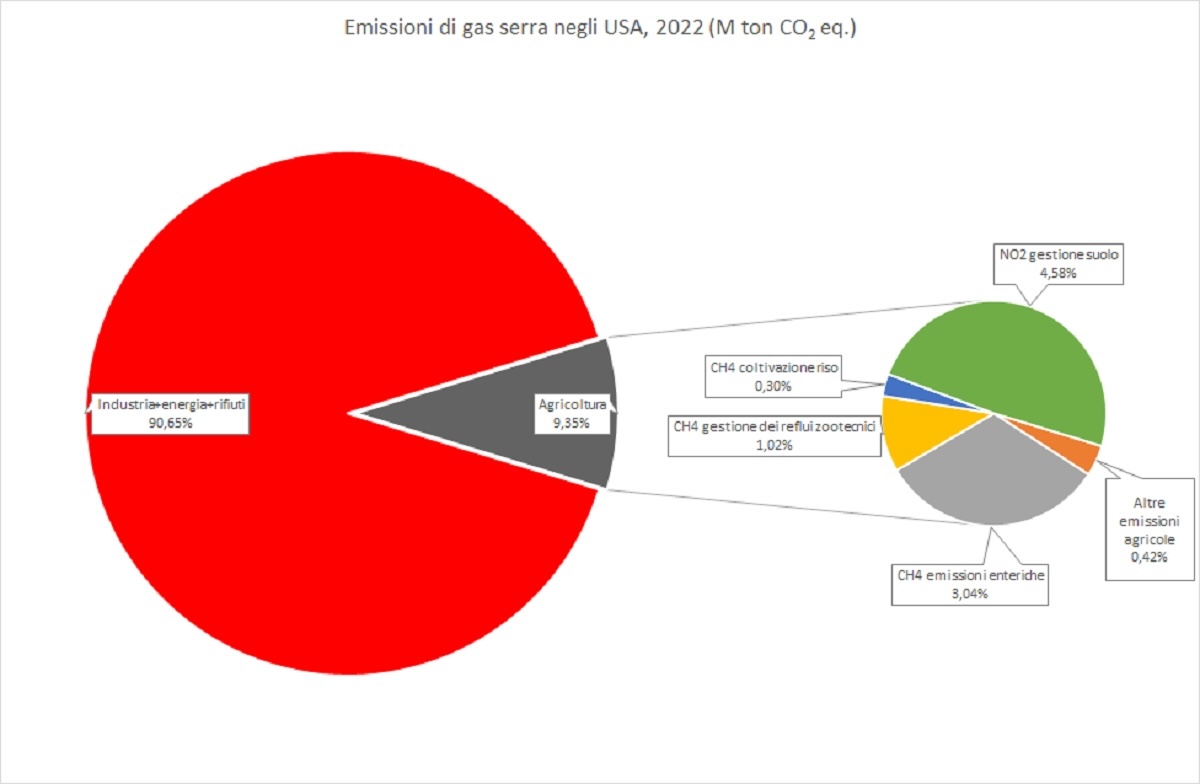 Grafico: Emissioni di gas serra negli Usa nel 2022